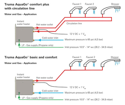 Truma AquaGo – Instant Gas Hot Water System (Fitted Service)