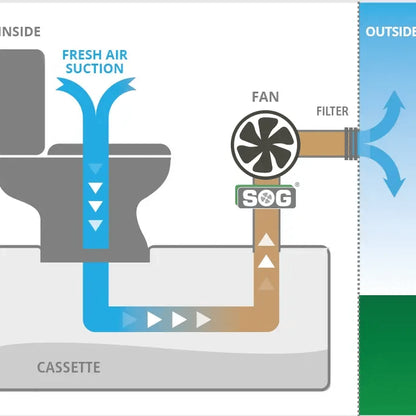 SOG System - Caravan Toilet Ventilation - Fitted